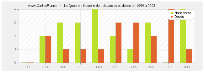 Le Quesne : Nombre de naissances et décès de 1999 à 2008